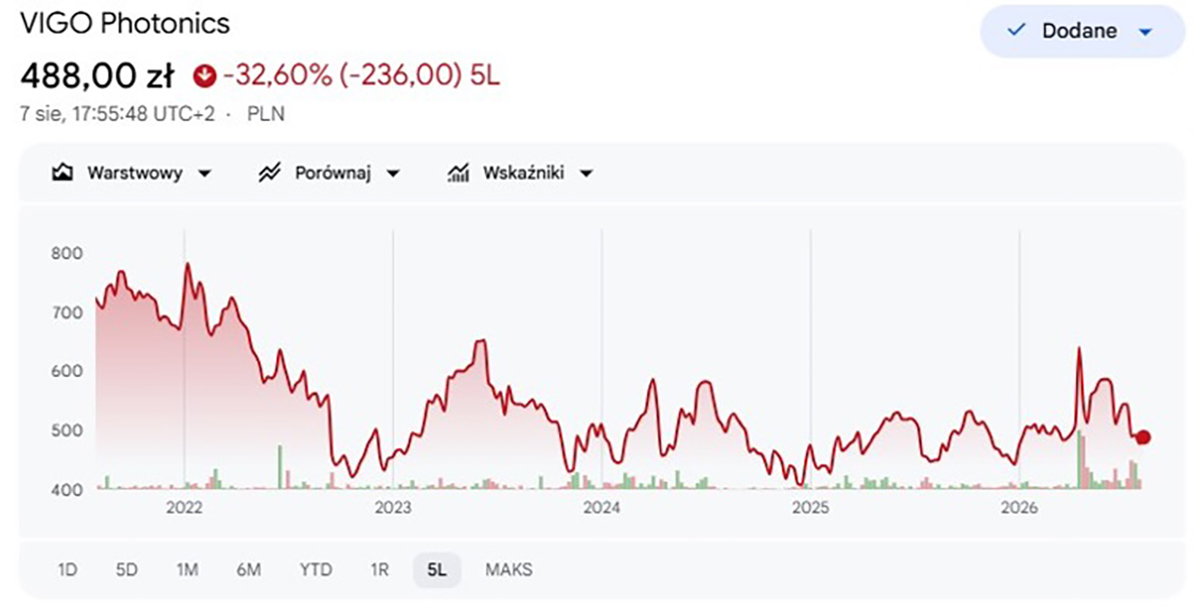 Wyniki Vigo Photonics na GPW w Warszawie | źródło: Google Finance