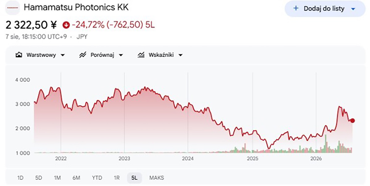 Wyniki Hamamatsu Photonics KK na tokijskiej giełdzie | źródło: Google Finance