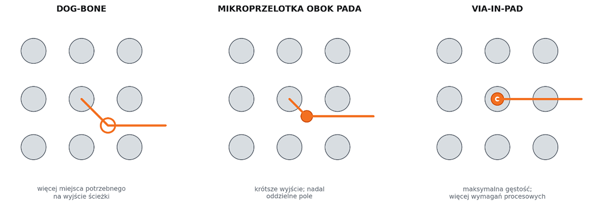 Rys. 2. Trzy strategie fan-outu: dog-bone, mikroprzelotka obok pada i via-in-pad. Schemat pokazuje zależność geometryczną, a nie uniwersalne reguły dla konkretnego rastra. Opracowanie: Ampertronic