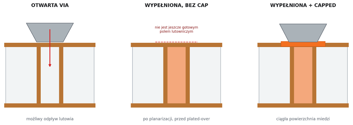 Rys. 3. Hasło „via-in-pad” może prowadzić do różnych konstrukcji. Środkowy wariant pokazuje etap po planarizacji, ale przed plated-over — nie gotowe pole lutownicze BGA. Schemat poglądowy, nie w skali. Opracowanie: Ampertronic, na podstawie materiałów IPC dotyczących wypełniania via i implementacji BGA [8–10]