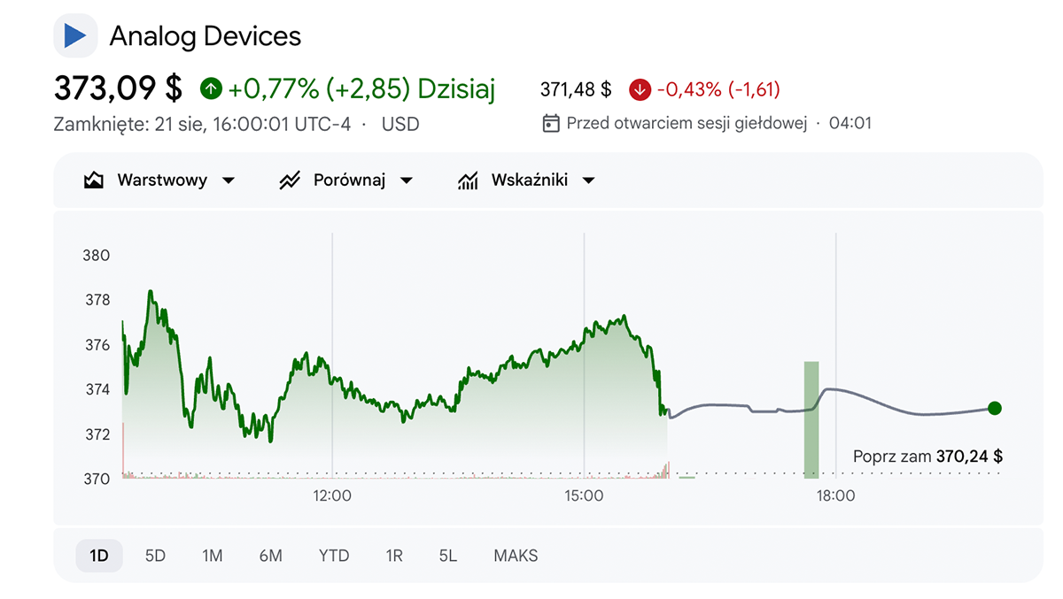 Źródło: Google Finance