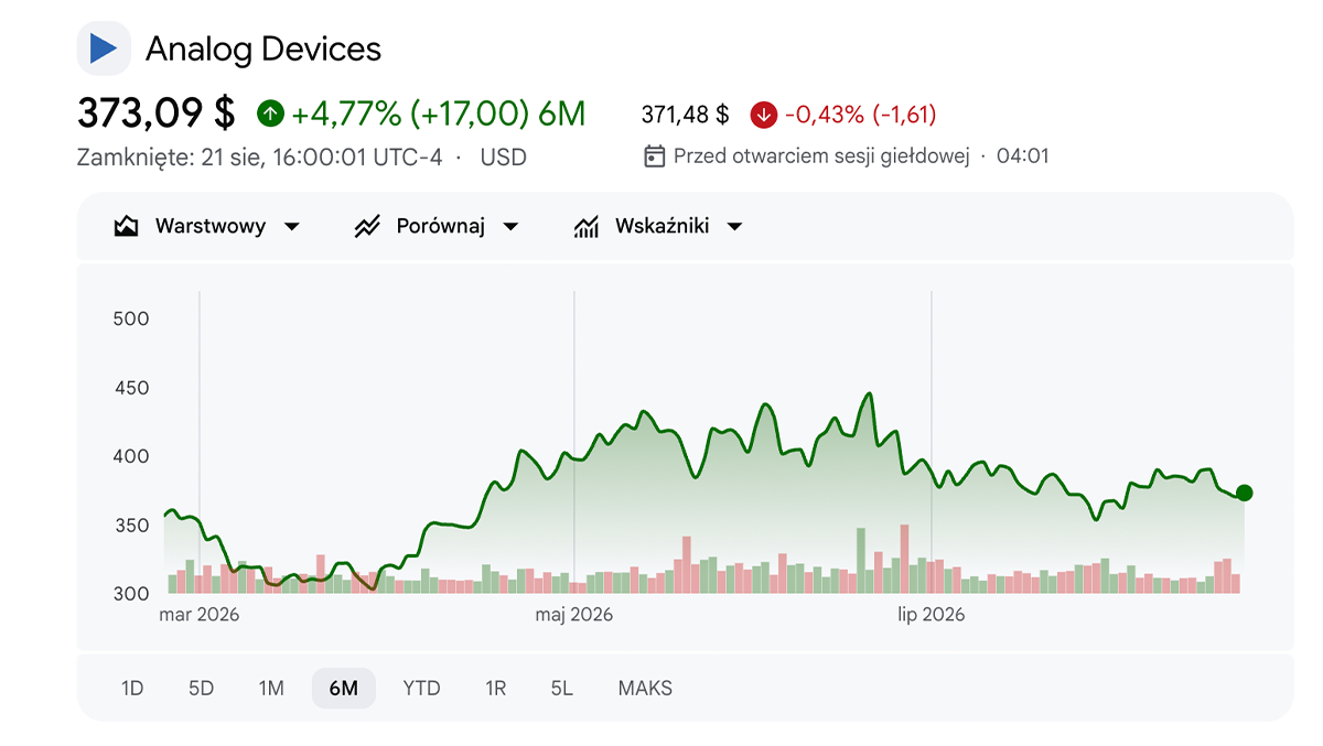 Źródło: Google Finance