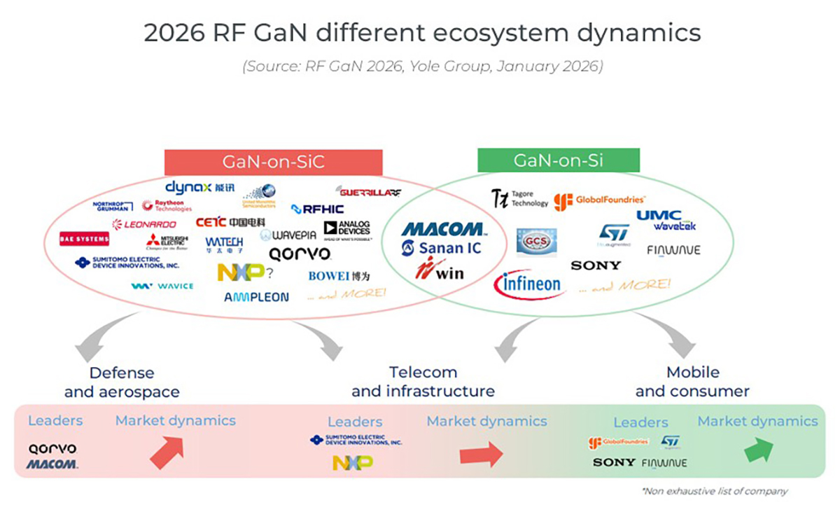 Ekosystem RF GaN wg. Yole Group