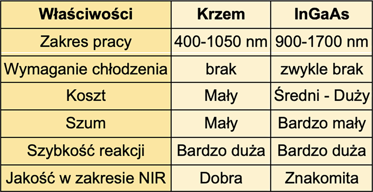 Porównanie właściwości detektorów IR krzemowych i InGaAs