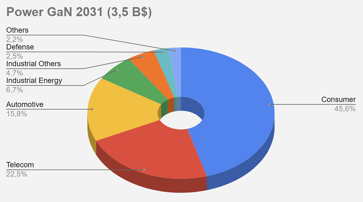 Zmiana na rynku Power GaN wg. Yole w latach 2025-2031 wg zastosowań (obliczenia udziałów poszczególnych zastosowań wykonane przez Grzegorza Kamińskiego)
