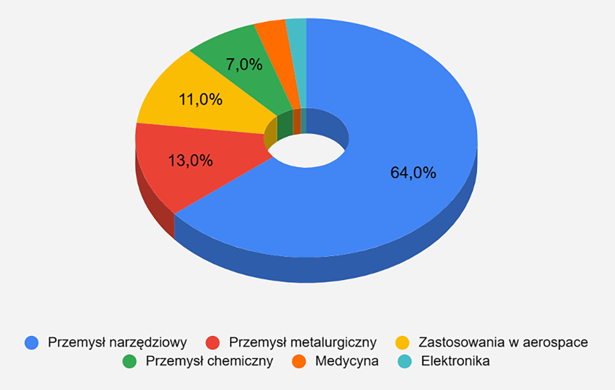 Udział poszczególnych zastosowań wolframu. Medycyna to ok. 3% a Elektronika i zaawansowane technologie (high-tech) to tylko 2%