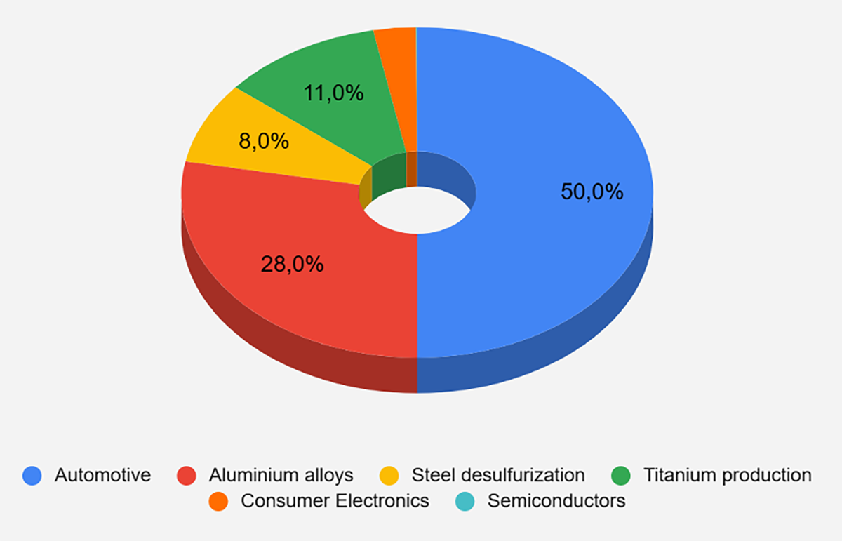 Zastosowanie magnezu. Rynek “Consumer Electronics” (ok. 3%) to głównie lekkie obudowy