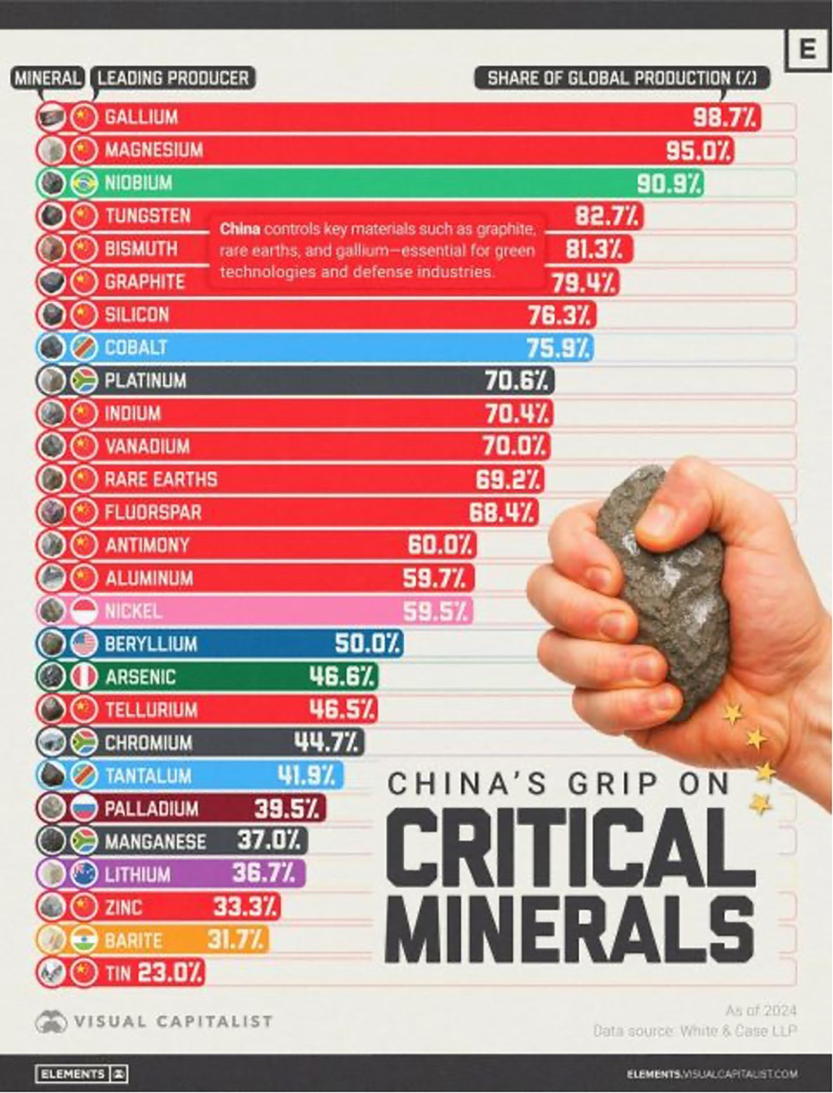 Krytyczne minerały i udział największego ich producenta. Dla pierwszej 15 minerałów dominująca pozycja Chin jest w 12 przypadkach | źródło: Visual Capitalist