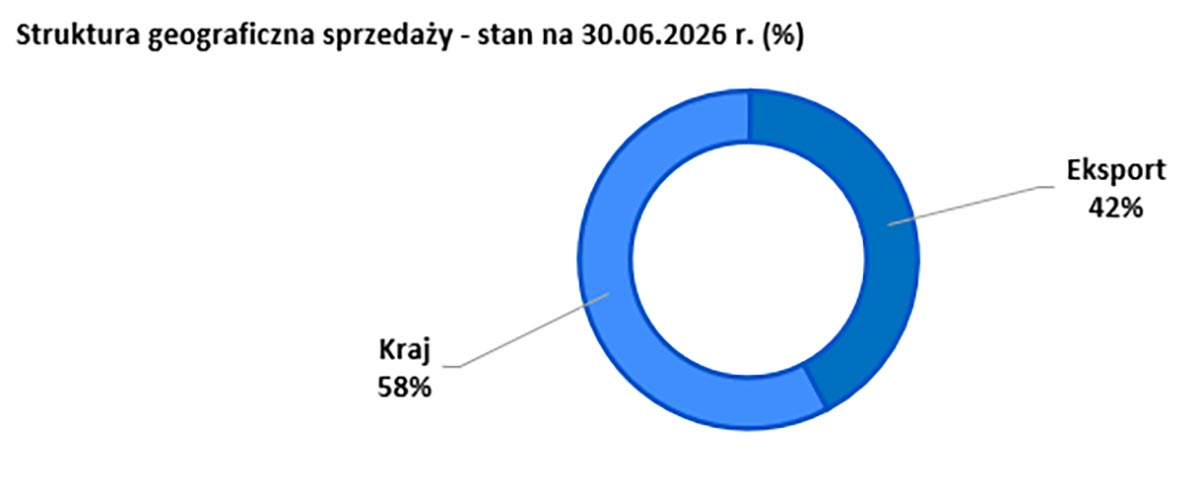Źródło: Sonel