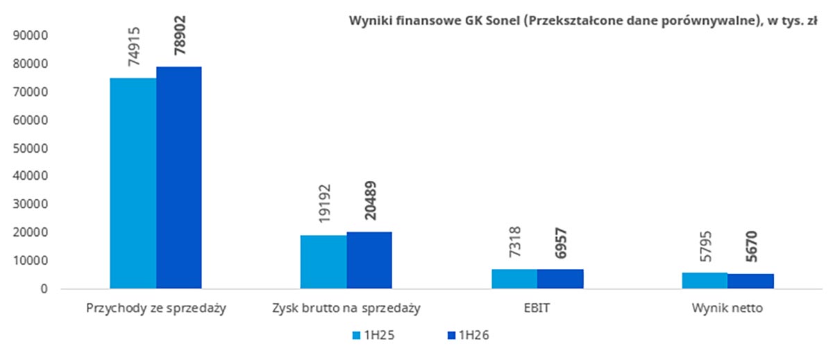 Źródło: Sonel