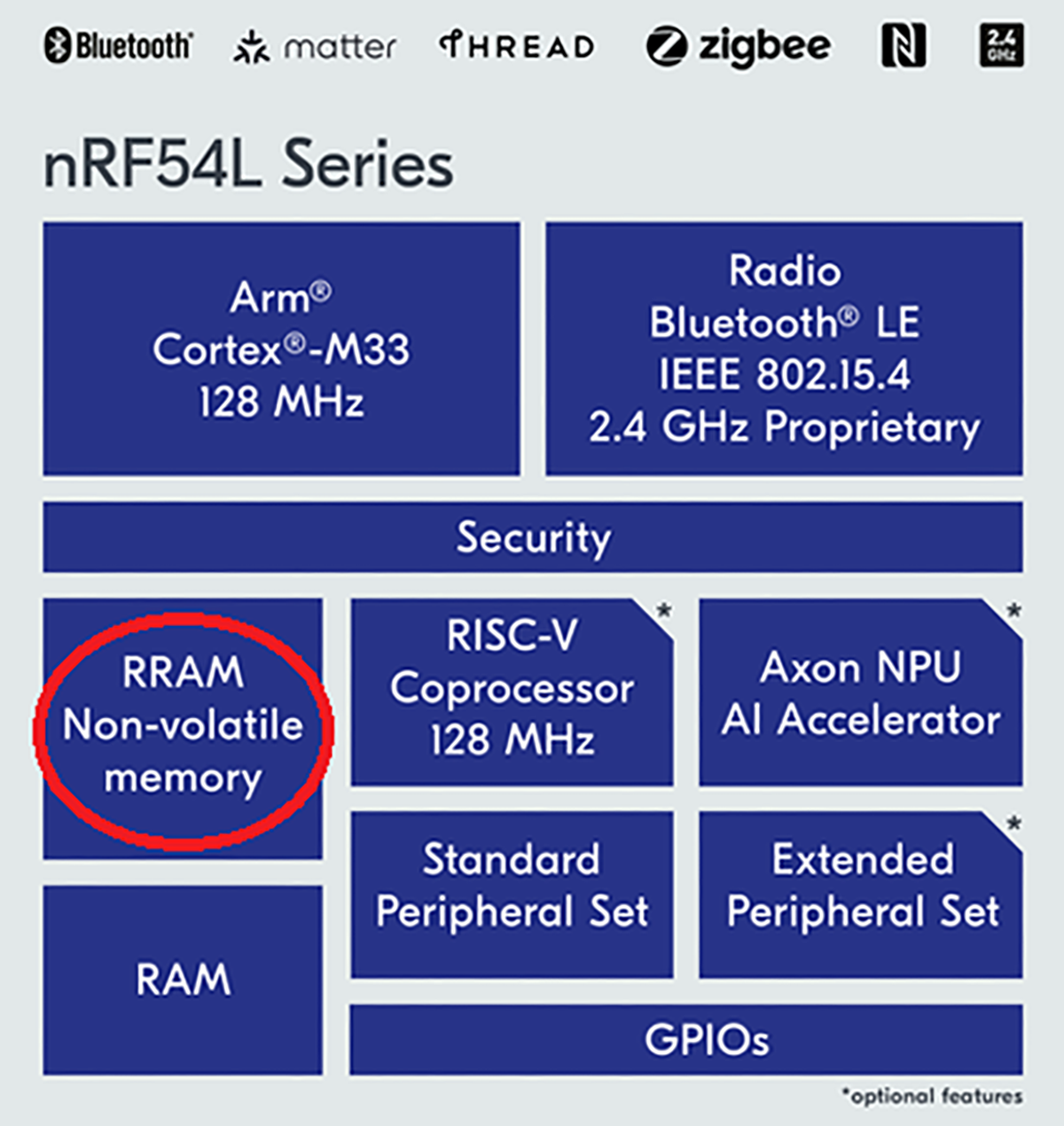Schemat blokowy SoC nRF54L z Nordic Semiconductor z wbudowaną pamięcią RRAM, aż do 2Mb w zależności od wersji | źródło: Nordic Semiconductor