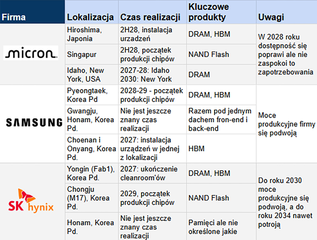Plany budowy nowych fabryk pamięci (źródło : Trend Force)