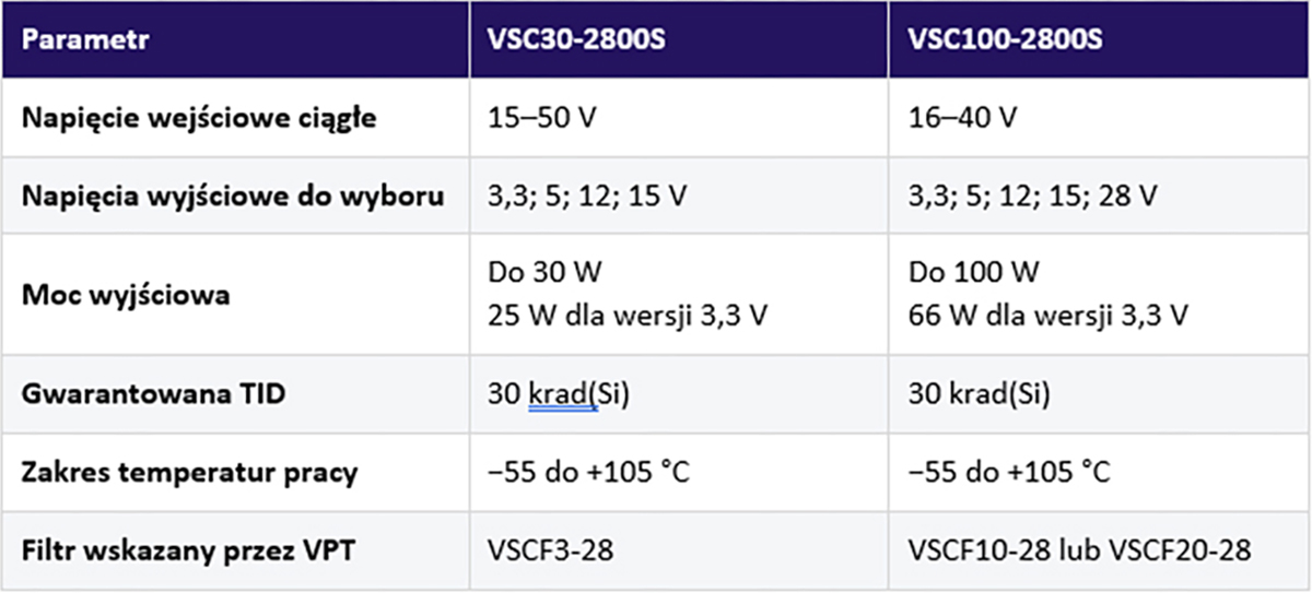 Tabela 1. VSC30 i VSC100 – wersje z pojedynczym wyjściem [3, 4]