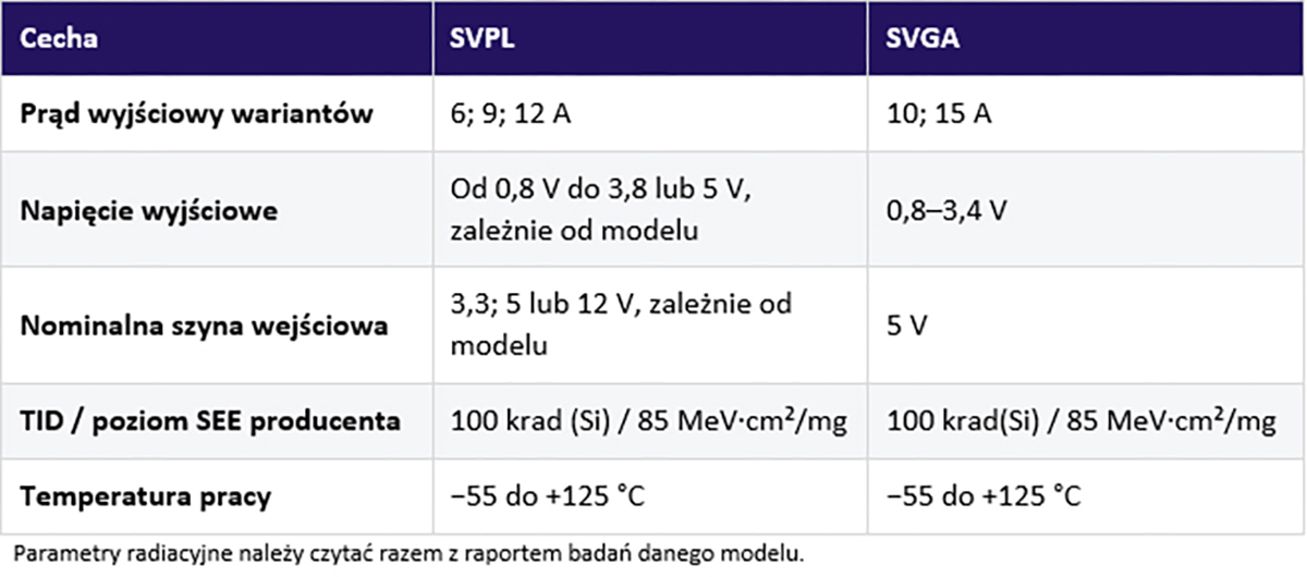 Tabela 2. Przetwornice PoL do lokalnego zasilania elektroniki [10, 11]