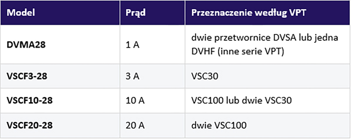 Tabela 3. Filtry EMI i ich przypisanie według VPT [2–4, 12–15]