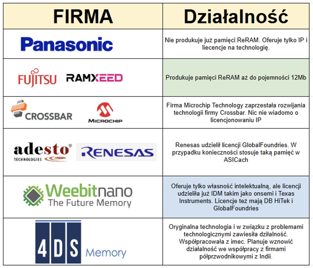 Najważniejsze firmy opracowujące nowe technologie ReRAM (RRAM) lub je produkujące