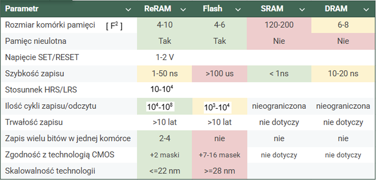 Porównanie niektórych parametrów różnych typów pamięci