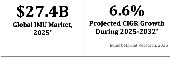 “High-Performance Inertial Measurement Unit (IMU).” MarketResearch.com, May 2026.