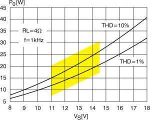 Rys. 2. Zależność pomiędzy wartością napięcia zasilającego układ TDA7384, a jego mocą wyjściową