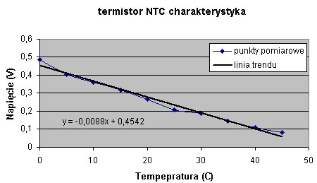Rys. 1. Charakterystyka pracy termistora NTC zastosowanego na płytce zestawu MSP-EXP430FR5739