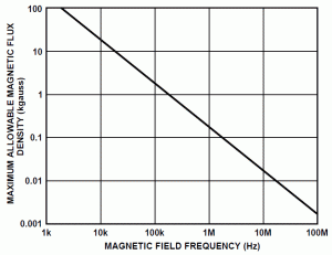 Rys. 4. Wykres ilustrujący wartość graniczną natężenia pola magnetycznego mogącego zakłócić pracę układu ADuM1250 w zależności od częstotliwości