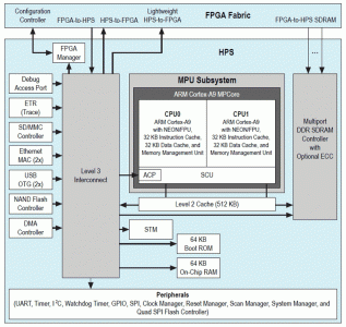 Rys. 4. Budowa bloku procesorowego HPS w układach Cyclone V SoC