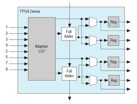 Rys. 2. Budowa komórki logicznej tworzącej matrycę FPGA – ALE