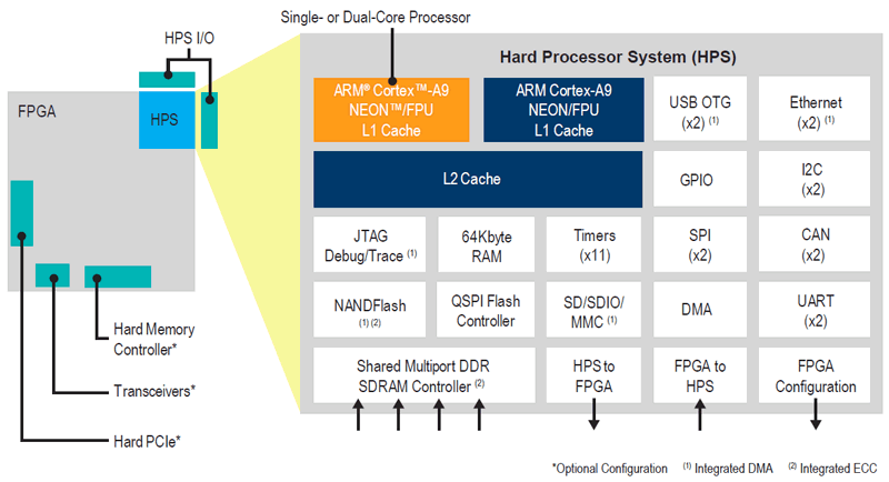 Rys. 5. Blok HPS komunikuje się z FPGA za pomocą specjalnego interfejsu dwukierunkowego