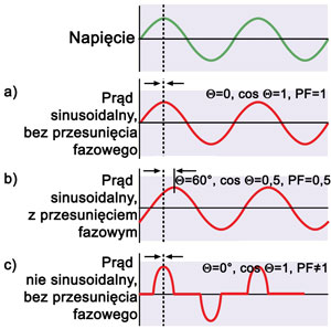 Rys. 2. Wartości parametru PF dla przebiegów sinusoidalnych i przykładowego przebiegu odkształconego