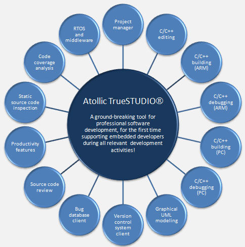 Atollic TrueSTUDIO – wersja 4.0 już dostępna
