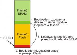 Rys. 1. Schemat ilustrujący pracę opisanego bootloadera