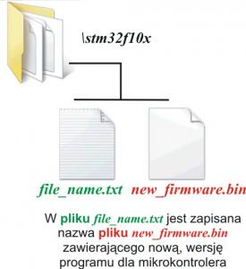 Rys. 6. Wymagana struktura plików na karcie SD wykorzystywanej jako nośnik nowej wersji oprogramowania dla mikrokontrolera