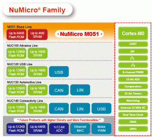 Rys. 4. Mikrokontrolery NuMicro M051