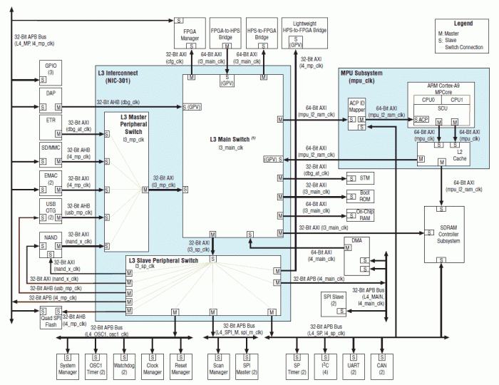 Rys. 10. Schemat blokowy systemu komunikacyjnego dla danych, zastosowanego w HPS układów Cyclone V SoC