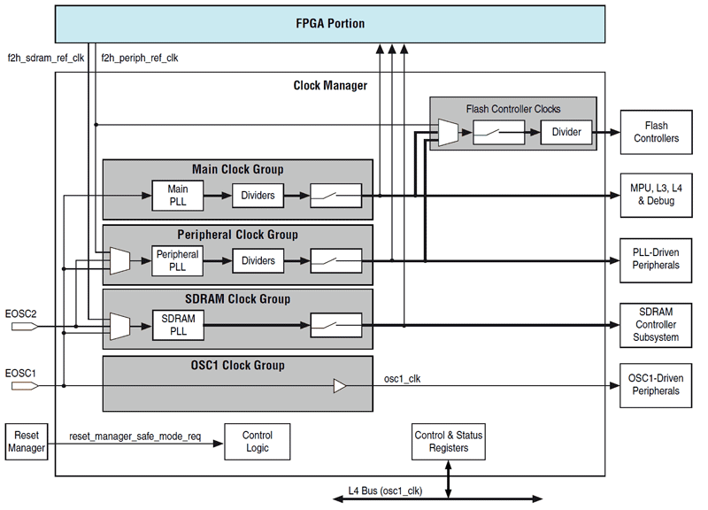 Rys. 6. Schemat blokowy wielokanałowego, programowalnego syntezera częstotliwości wbudowanego w blok HPS układów Cyclone V SoC