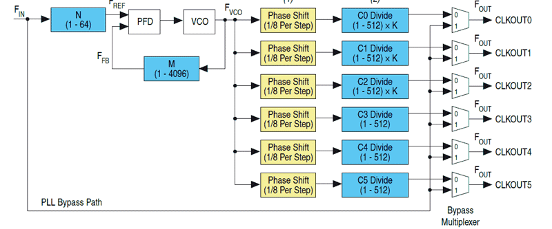 Rys. 7. Generatory sygnałów zegarowych wbudowane w HPS wyposażono w programowane przesuwniki fazy, które pozwalają na precyzyjną konfigurację wszystkich gałęzi taktowania