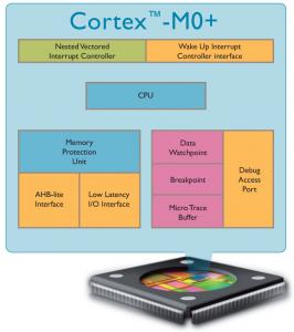 Rys. 1. ARM Cortex-M0+