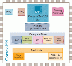 Rys. 1. Schemat blokowy rdzenia Cortex-M4/Cortex-M4F (po zastosowaniu opcjonalnego koprocesora FPU)