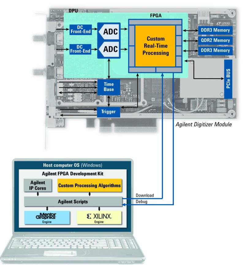 Digitizery PCIe firmy Agilent Technologies z możliwością przetwarzania danych w czasie rzeczywistym