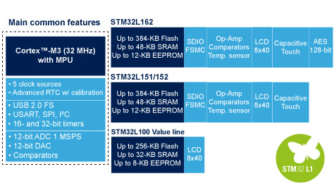Rys. 1. Zestawienie najważniejszych elementów wyposażenia mikrokontrolerów STM32L1