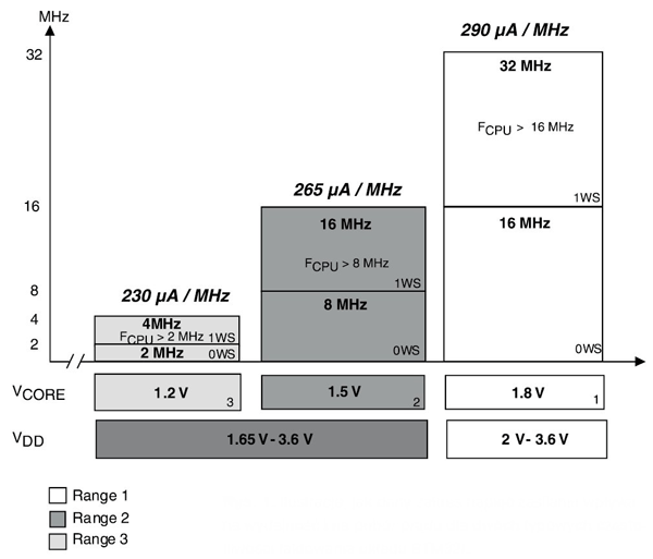 Rys. 2. Pobór prądu dla różnych wartości napięć zasilających i zależne od nich, maksymalne dopuszczalne częstotliwości taktowania CPU w mikrokontrolerach STM32L