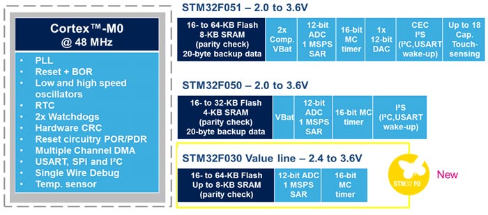 Rys. 3. Zestawienie najważniejszych elementów wyposażenia mikrokontrolerów STM32F0