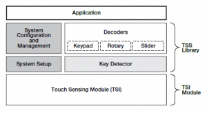 Rys. 15. Biblioteka Touch-Sensing Software