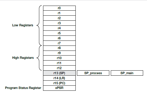 Rys. 2. Model programowania rdzeni ARM® Cortex™-Mx (rejestry)