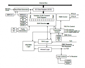 Rys. 34. Schemat blokowy układu logicznego nadajnika UART