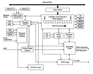 Rys. 36. Schemat blokowy układu logicznego odbiornika UART