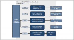 Rys. 10. Schemat blokowy płytki Ethernet/CAN/RS485 Interface Card