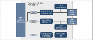 Rys. 8. Schemat blokowy płytki Automation I/O Card