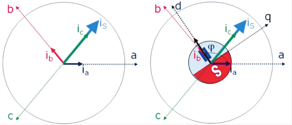 Rys. 2. Wektorowe przedstawienie silnika PMSM pokazujące prądy w trzech fazach (i a, i b, i c ). Na rysunku B zaznaczono dodatkowo strumień magnetyczny (oś d). Dla maksymalnej efektywności i s musi być zgodne z osią q