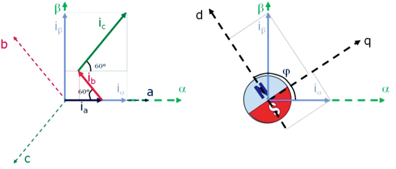 Rys. 4. Graficzna prezentacja transformacji Clarka (A) i Parka (B)